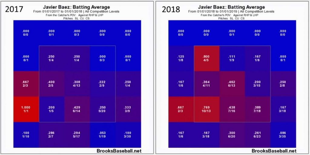 Javier Baez Zone Profile 2017-18