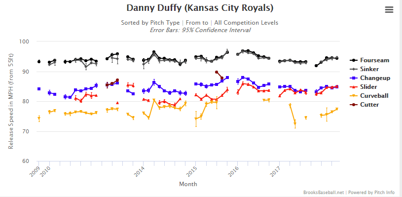 Danny Duffy release point