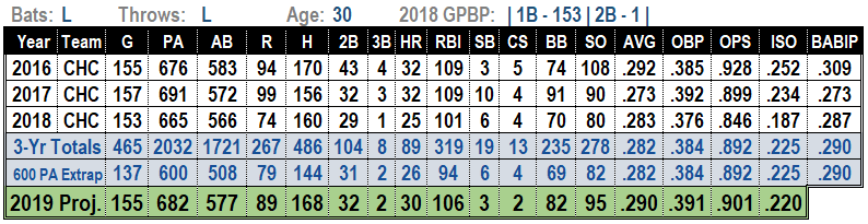 Anthony Rizzo 2019 Fantasy Baseball Projections