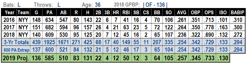 2019 MLB projections