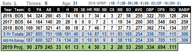 Brock Holt 2019 MLB projections
