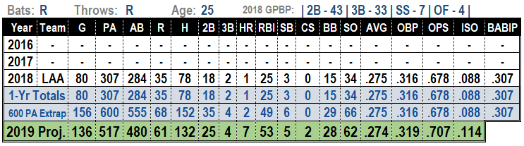 David Fletcher 2019 MLB projections