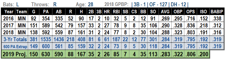 Eddie Rosario 2019 MLB Projections