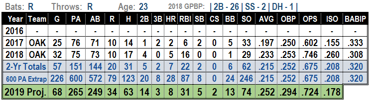 Franklin Barreto 2019 MLB projections