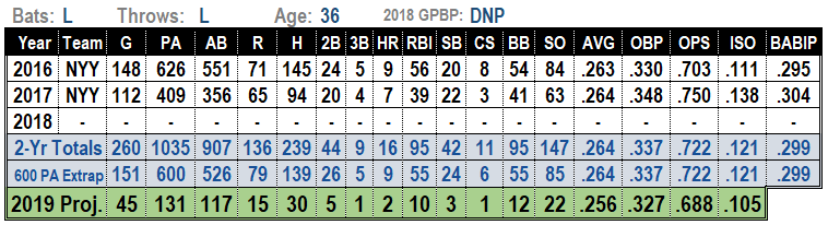 2019 MLB projections