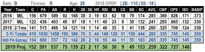 Jonathan Villar 2019 MLB projections