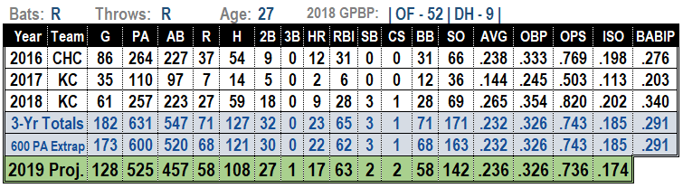 Jorge Soler 2019 MLB Projections