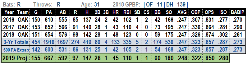 Khris Davis 2019 MLB Projections