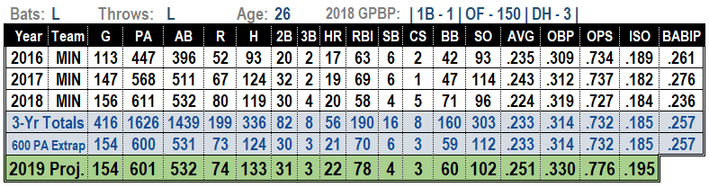 Max Kepler 2019 MLB Projections