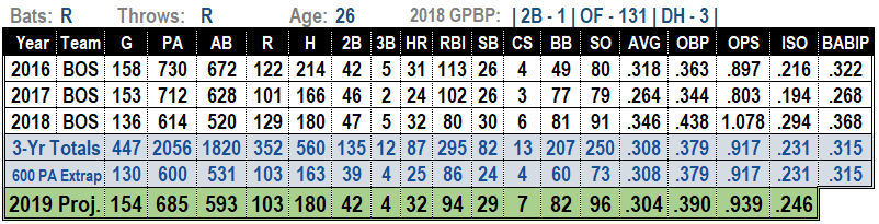 2019 MLB Projections