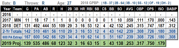 Niko Goodrum 2019 MLB projections