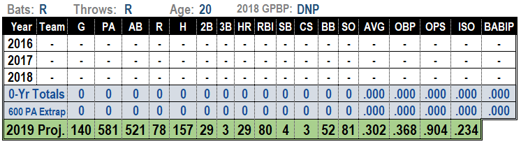 Vladimir Guerrero Jt. 2019 MLB projections