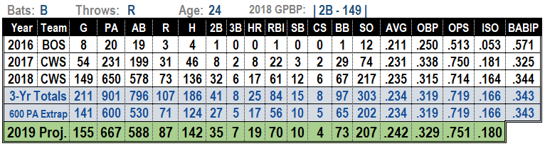 Yoan Moncada 2019 MLB projections
