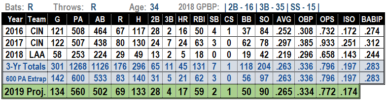 Zack Cozart 2019 MLB Projections