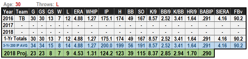 Drew Smyly 2019 Projections