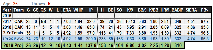 Frankie Montas 2019 Projections