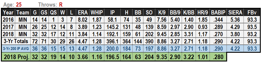 Jose Berrios 2019 MLB Projections