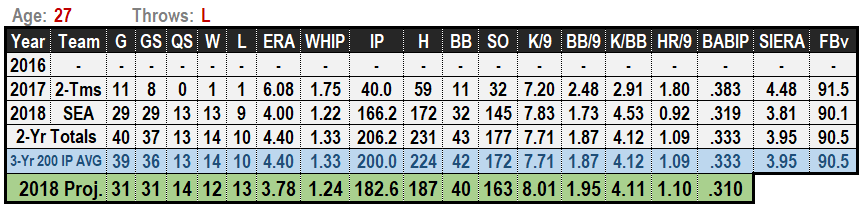 Marco Gonzales 2019 Projections