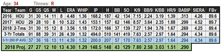 Mike Fiers 2019 Projections