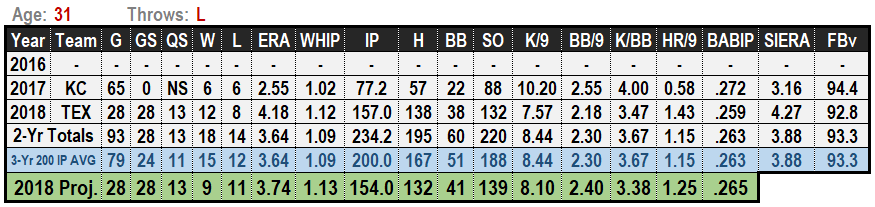 Mike Minor 2019 Projections