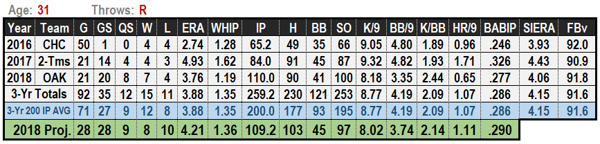 Trevor Cahill 2019 Projections