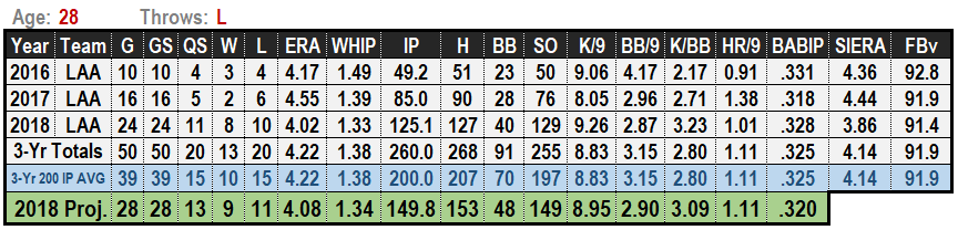 Tyler Skaggs 2019 Projections