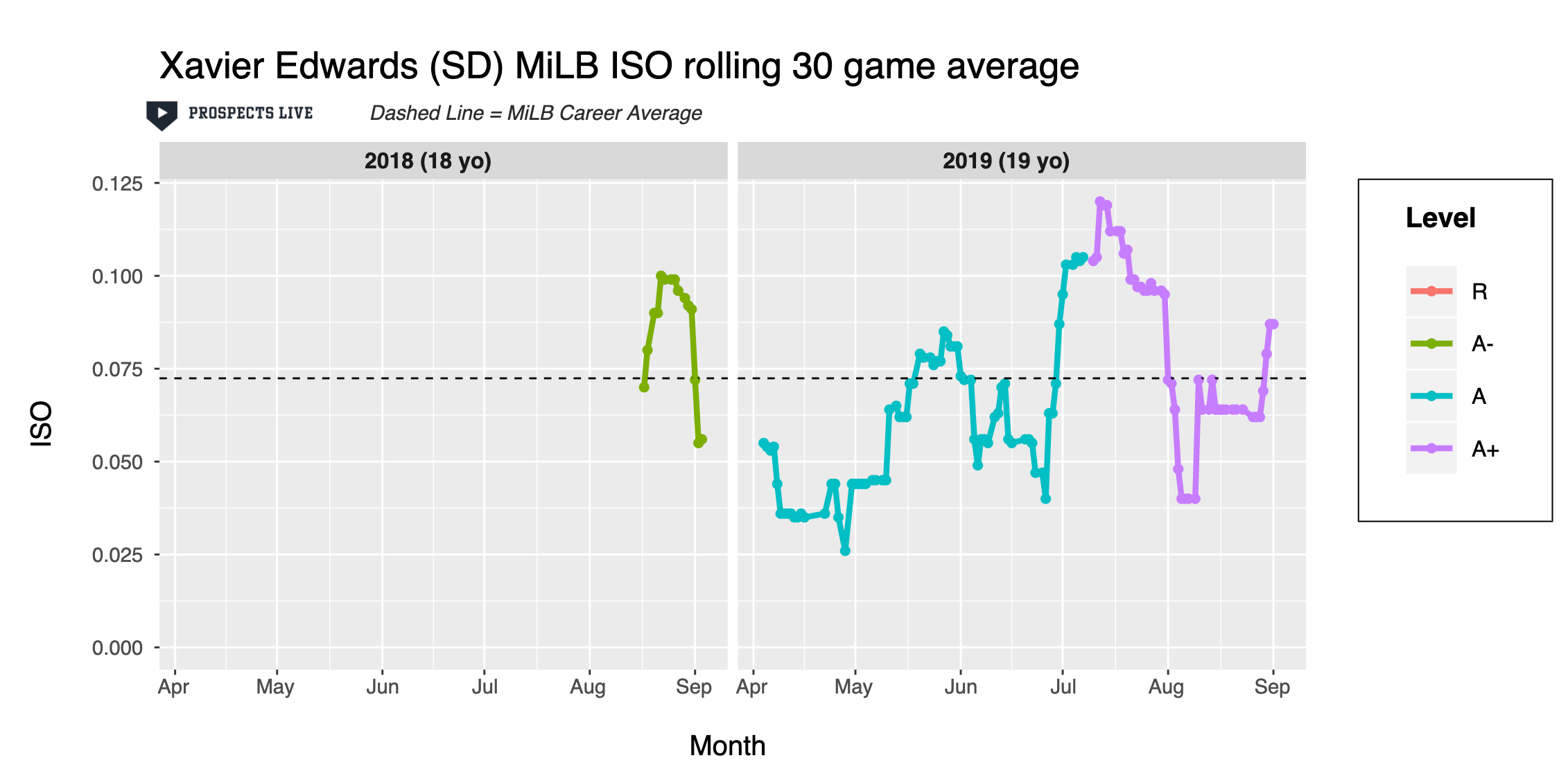 Edwards Prospects Rolling Chart