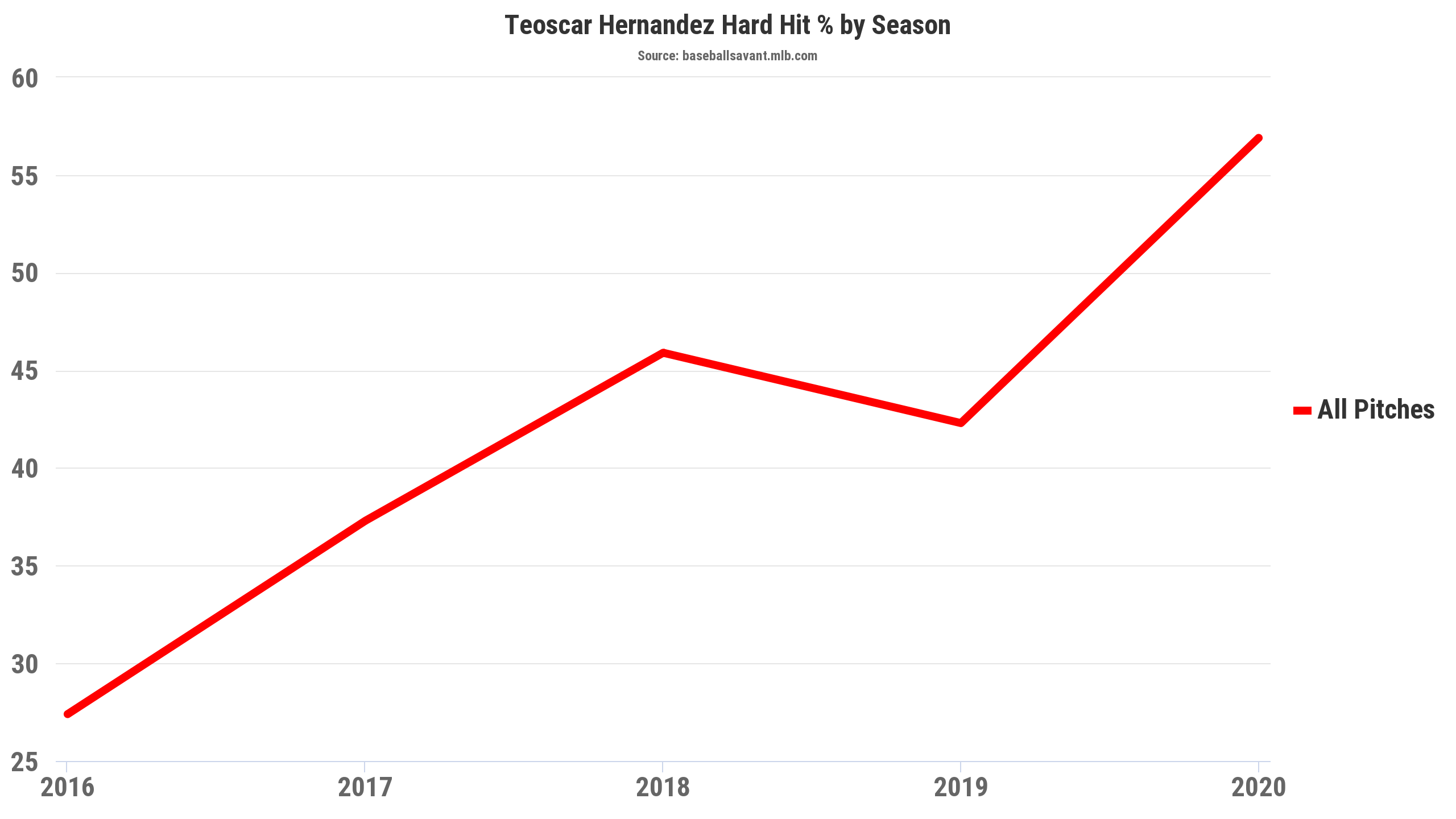 Teoscar Hernandez Hard Hit Statcast