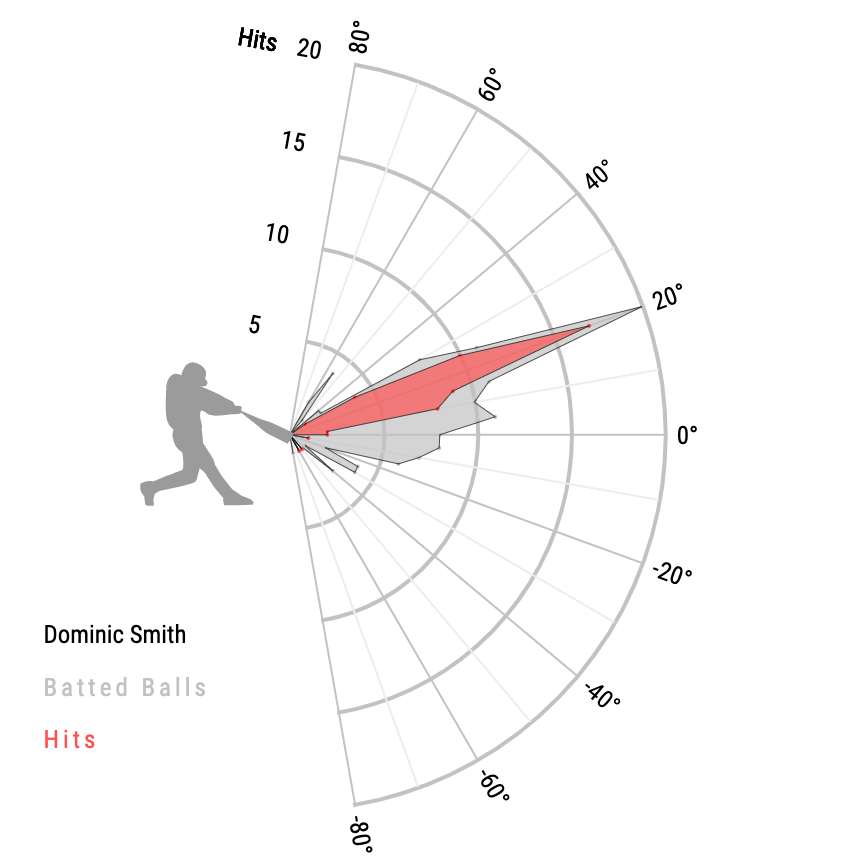 Dominic Smith Launch Angle