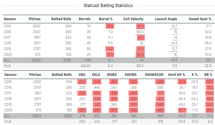 MLB Stats on X: Bryce Harper's #Postseason stats vs. the Braves