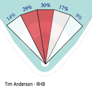 Analyzing Tim Anderson