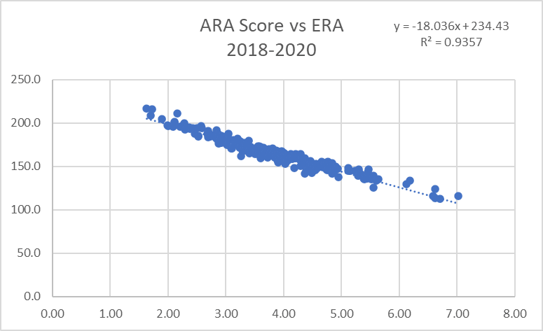 ARA vs ERA