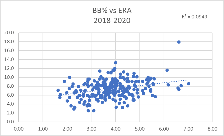BB% vs ERA