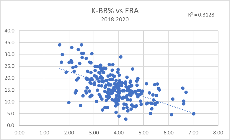 K-BB% vs ERA