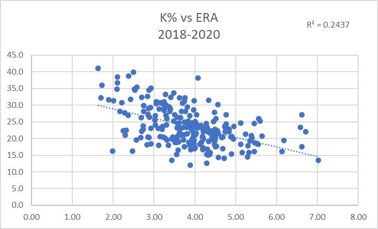 K% vs ERA