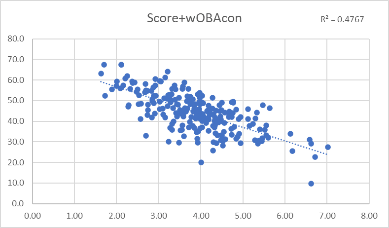 Score+wOBAcon vs ERA