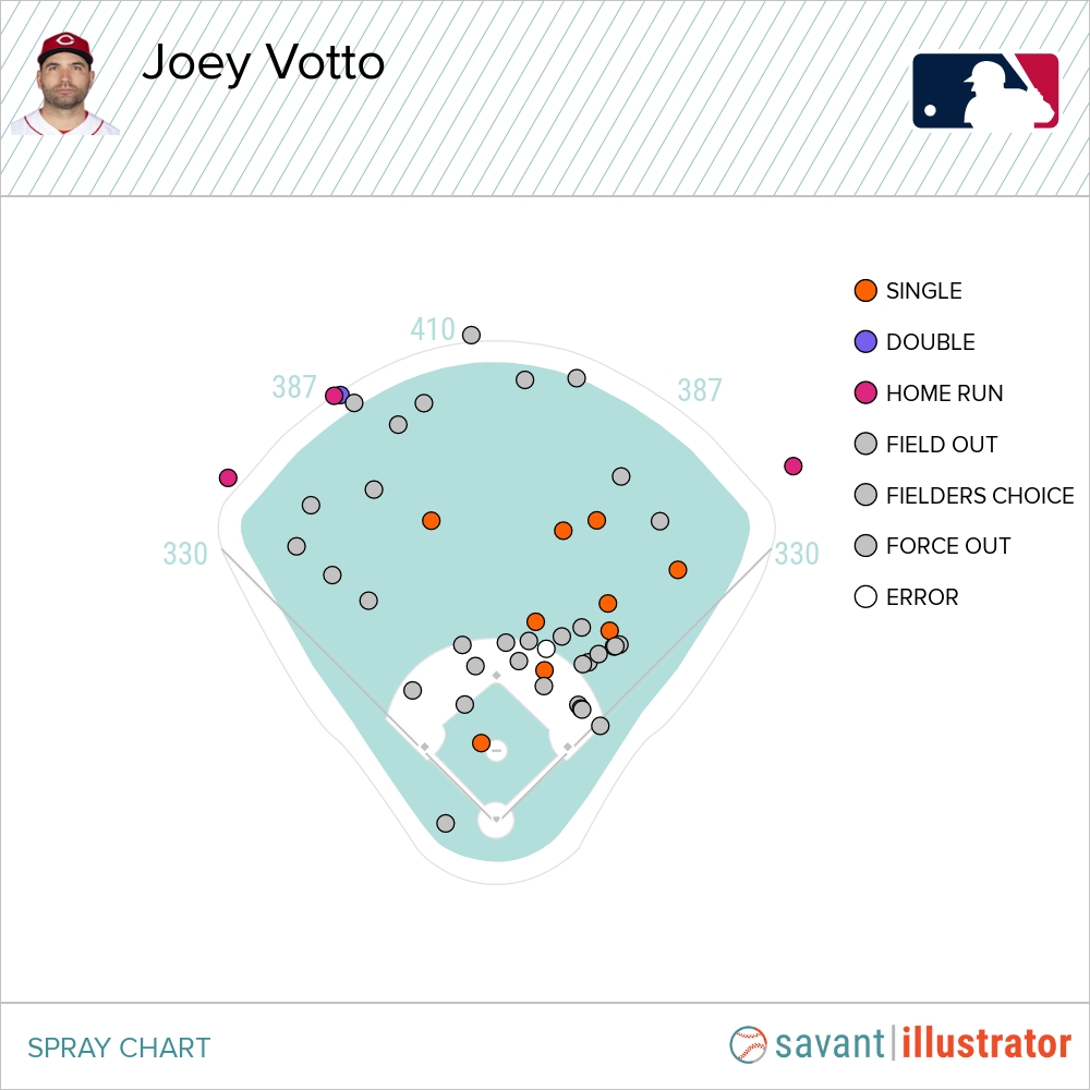 Statcast: Joey Votto