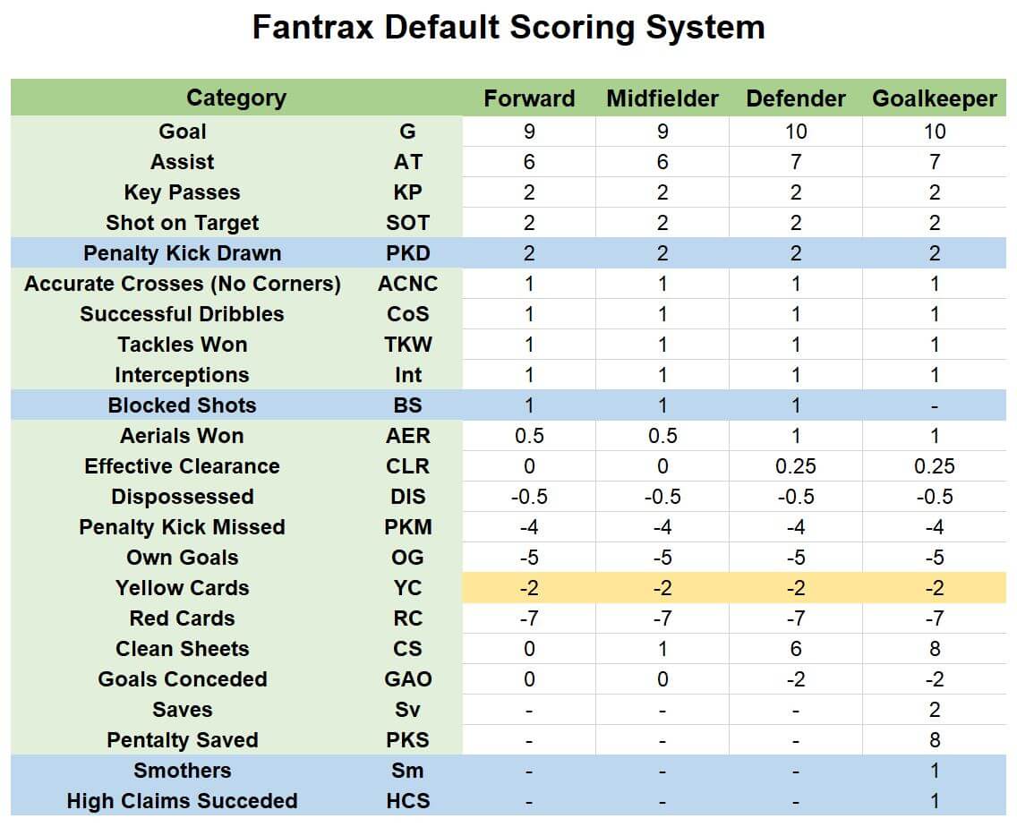 Fantasy Points, Fantasy Football Points Scoring Systems