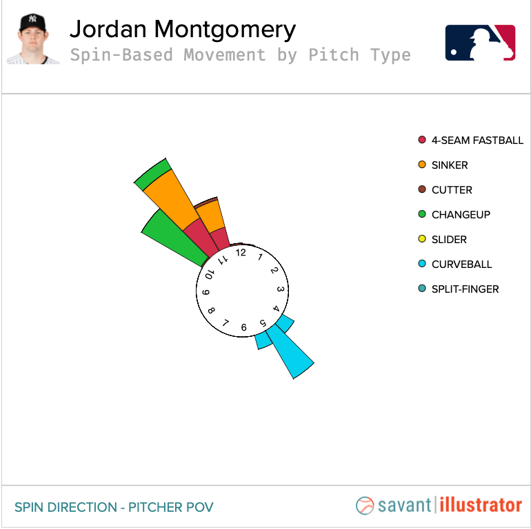 Is Jordan Montgomery The Next Breakout Pitcher? - FantraxHQ