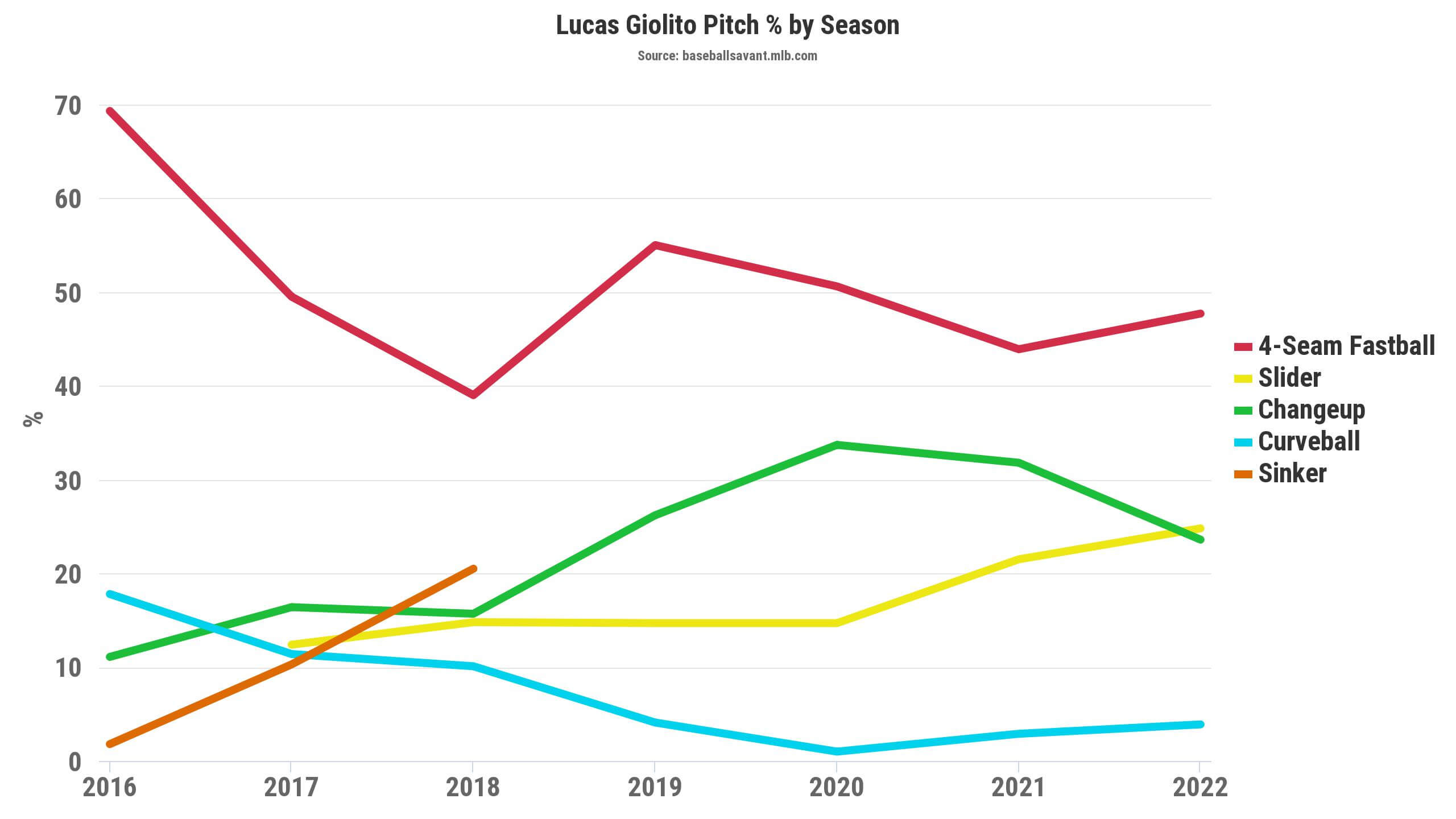 Fantasy owners shouldn't rush to sell Lucas Giolito
