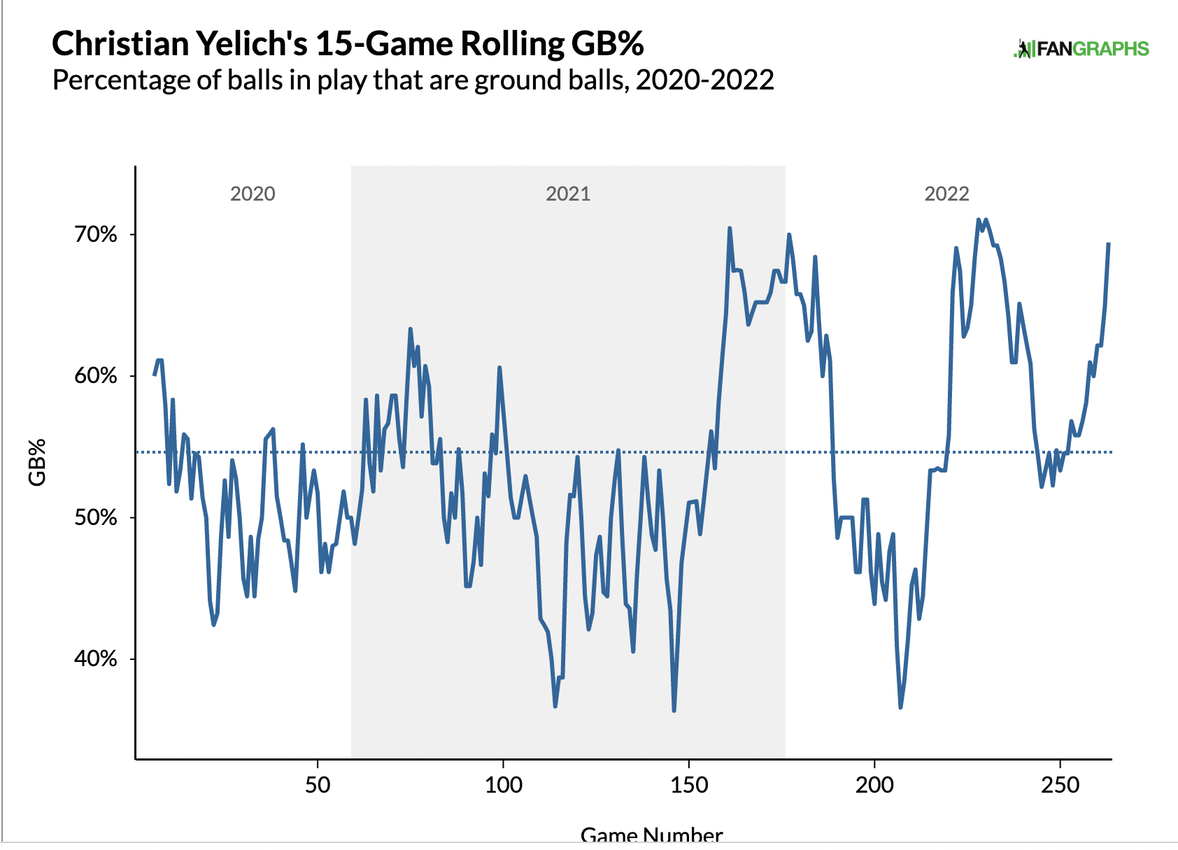Chris Yelich Ground Ball Rate
